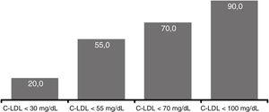 Percentage of patients according to LDL-c levels at 12 weeks of treatment with evolocumab*. *Patients included were (n=20) who had LDL-C measurements at week 12 and were not receiving apheresis.