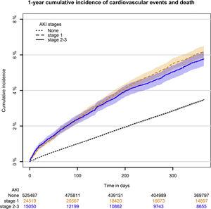 One-year cumulative incidence of cardiovascular events/deaths in discharged patients, stratified by AKI-stages (AKI, acute kidney injury).