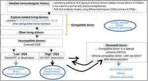 Working algorithm showing recipients and potential living donors to achieve kidney transplantation with a living donor as the best option.