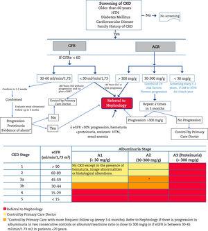 Algorithm for diagnosis and shared care between Primary Care and Nephrology. CKD: chronic kidney disease; AHT: arterial hypertension; GFR: estimated glomerular filtration rate; UACR: urine albumin to creatinine ratio; RRT: renal replacement therapy; CVRF: cardiovascular risk factors; DM: diabetes mellitus.