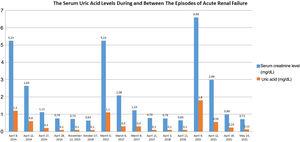 The serum uric acid levels of the patient during and between the episodes of acute renal failure.