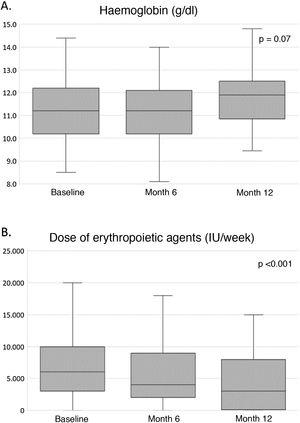 Evolution of anaemia (A) and treatment with erythropoietic agents (B) during the first year of home haemodialysis.