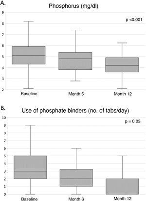 Evolution of phosphate levels (A) and treatment with phosphate binders (B) during the first year of home haemodialysis. tabs/day: tablets per day.