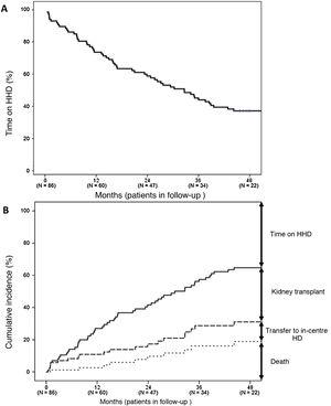 Time on home haemodialysis (A). Cumulative incidence of cessation of home haemodialysis due to transplant, return to in-centre haemodialysis, and death (B). HD: haemodialysis; HHD: home haemodialysis.