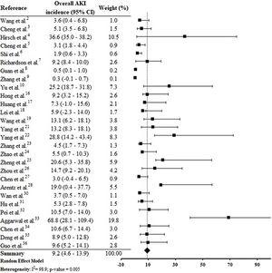 Forest plot of included studies showing the estimated overall AKI incidence in patients hospitalized with COVID-19.