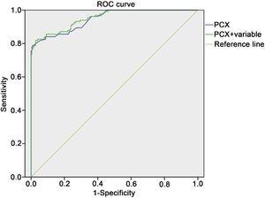 Receiving Operator Characteristics (ROC) curve for the diagnosis of early-stage diabetic kidney disease using urinary PCX. The abscissa represented specificity, the ordinate represented sensitivity, and the area under the curve represented the diagnostic value of urinary PCX in the early stage diabetic kidney disease.