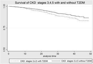Survival analysis in CKD stages 3–4–5 in patients with and without T2DM. Kaplan–Meier curve that evaluates the probability of survival in patients with CKD stages 3–4–5, with and without T2DM. CKD: chronic kidney disease; T2DM: type 2 diabetes mellitus.