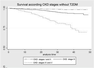 Survival analysis according to CKD stage in patients without T2DM. Kaplan–Meier curve that evaluates the probability of survival in patients with CKD without T2DM. CKD: chronic kidney disease; T2DM: type 2 diabetes mellitus.