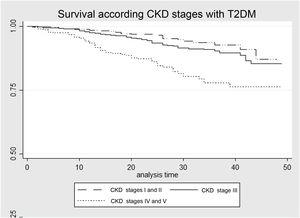 Survival analysis according to CKD stage in patients with T2DM. Kaplan–Meier curve that evaluates probability of survival in CKD patients with T2DM. CKD: chronic kidney disease; T2DM: type 2 diabetes mellitus.