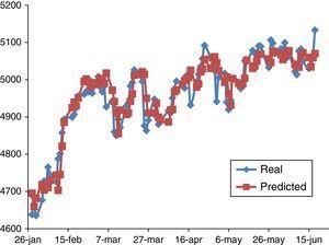 Real and predicted NASDAQ index values for nine prior days. Elaborated by the authors.