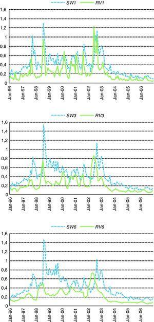 Monthly variance swap rate and realized variance for different maturities. January 1996 to January 2007.