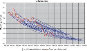 Inflation projections.