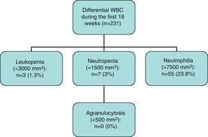Contagem de glóbulos brancos durante as primeiras 18 semanas (n=231).