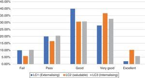 Latent class profiles (LC) and their relationship with academic performance.
