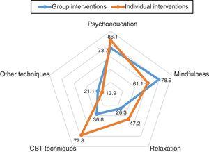 Radar chart representing the comparison of the main components of the programmes, as percentage of programmes delivering that component (vertical axis showing a 20% increase; CBT, cognitive-behavioural therapy).