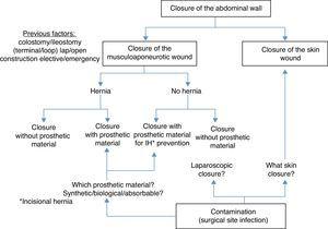 General overview of the different factors involved in abdominal wall closure of a temporary ostomy site.