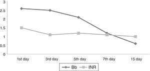 Mean transplant recipient bilirubin (Bb) and INR (Quick time) values from days 1, 3, 5, 7 and 15 after liver transplantation.