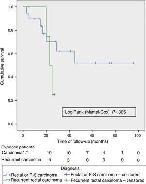 Křivka přežití bez známek onemocnění. Srovnání mezi primárním a recidivujícím karcinomem rekta (log-rank).