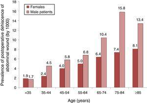 prevalens av postoperativ dehiscens av buksår hos patienter med bukoperation och deras fördelning efter grupper av ålder och kön. Priser med 1000. Prov av 87 spanska sjukhus, 2008-2010.