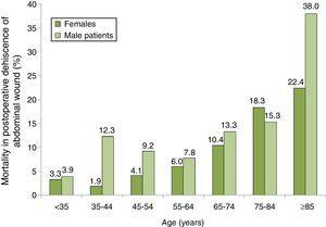 úmrtnost u 100 pacientů s pooperační dehiscencí břišní rány podle skupin věku a pohlaví. Ukázka 87 španělských nemocnic, 2008-2010.