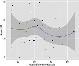 Risk of local recurrence for each of the hospitals. Each point is a hospital according to its caseload as mean number of patients treated surgically per year and the value in percentage obtained with the Kaplan–Meier. The line is a local regression to outline the trend of the correlation between the response variable and the surgical volume. The shaded area represents the 95% CI.