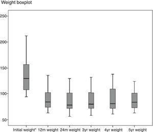 Weight loss progression throughout the follow-up in patients treated with SG in our study.