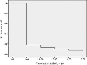 Survival and covariables. Dependent variable: time elapsed until %EWL >50 for the first time.