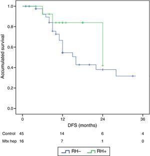 Kaplan–Meier curve in months for disease-free survival (DFS).