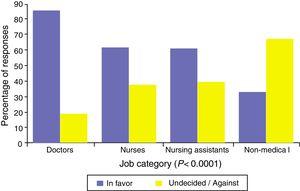 Attitude towards donating one's own organs after death among hospital staff, according to work category.