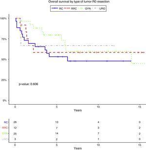 Survie globale par type de tumeur après résection R0. RC : cancer du rectum, RRC : cancer du rectum récurrent, GYN : tumeurs gynécologiques, URO : tumeurs urologiques.