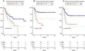 Overall survival (A), local recurrence (B) and distant recurrence (C) according to the resection margin status. R0: mikroskopicky čisté resekční okraje alespoň 1 mm; R1: mikroskopicky postižený resekční okraj s nádorem do 1 mm od resekčního okraje; R2: makroskopicky postižený resekční okraj 