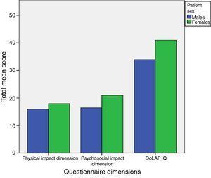 Values of the questionnaire in the sample studied in the dimensions and sexes.