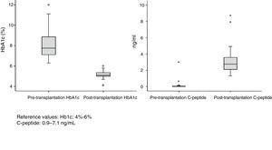Changes in glycosylated hemoglobin and C-peptide levels, pre and post-transplantation.
