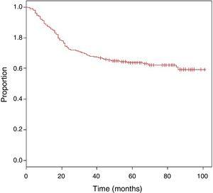 Estimated curves for overall survival in patients with STS.