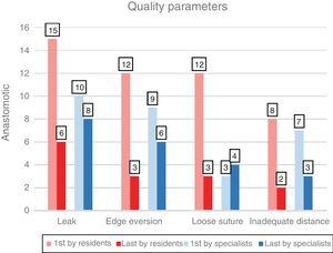 Number of anastomoses with deficient quality parameters in the resident and specialist groups.