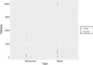Model of measures repeated in surgical wound fluid and serum 24 h after surgery.