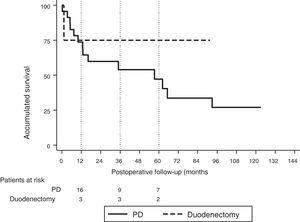 Survival after resection for duodenal adenocarcinoma, Kaplan–Meier analysis (log-rank, P = .327). Dashed line: duodenectomy group results. Solid line: pancreaticoduodenectomy group results (Hospital Universitari de Bellvitge. 1990–2017).  = 