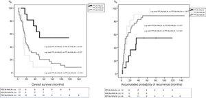 Overall survival and cumulative probability of recurrence as a function of lymph node involvement.