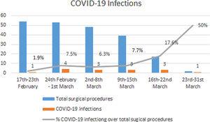 Number of COVID-19 infections and percentage of infections over the total number of surgical procedures performed per week.