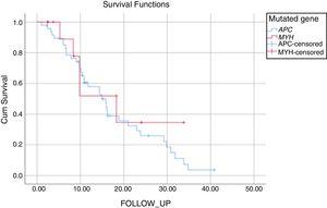 Survival according to familial adenomatous polyposis genetic disorder. Red line: MUTYH; blue line: APC. Note that there are no significant differences between the curves (log rank: 0.521) APC: Adenomatous polyposis coli, MUTYH: Mut Y homolog gene.