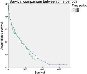 Survival: Kaplan–Meier survival curve comparing survival between the periods studied.