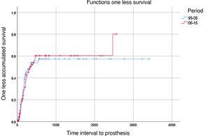 Use of prosthesis: Kaplan–Meier survival curve comparing the prosthesis rate between the two periods analyzed.