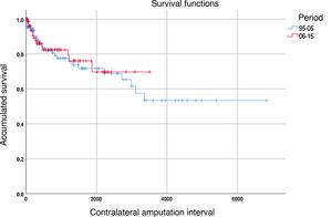 Contralateral amputation: Kaplan–Meier survival curve comparing the contralateral limb amputation rate between the two time periods studied.
