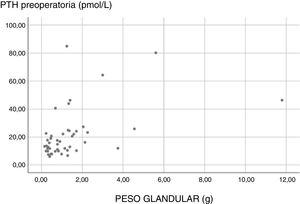 Correlation between gland weight and preoperative PTH.