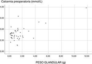 Correlation between gland weight and preoperative calcemia.