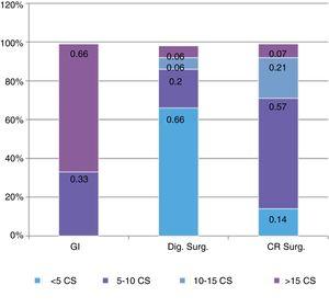 Analysis of the subgroup that assessed more than 20 OCC/year. N of CS/year indicated according to specialty of the survey participant (value expressed as percentage).
