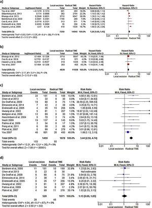 Meta-analysis (Forest plot) of 5-year overall survival (a), 5-year disease-specific survival (b), rate of local recurrence (c), rate of distant metastases (d), between local resection and radical TME.