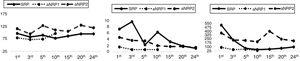 Progression of glycemia, creatinine and amylase of the recipients in the first 24 days after surgery. Fig. 1a (glycemia; mg/dL), fig. 1b (creatinine; mg/dL), fig. 1c (amylase; U/L).