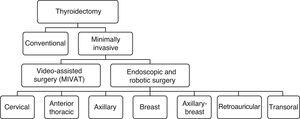 Classification of the approaches for thyroid surgery.