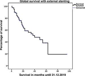 Survival of post-PD patients after one year (80.2%), 3 years (53.6%) and 5 years (19.2%).